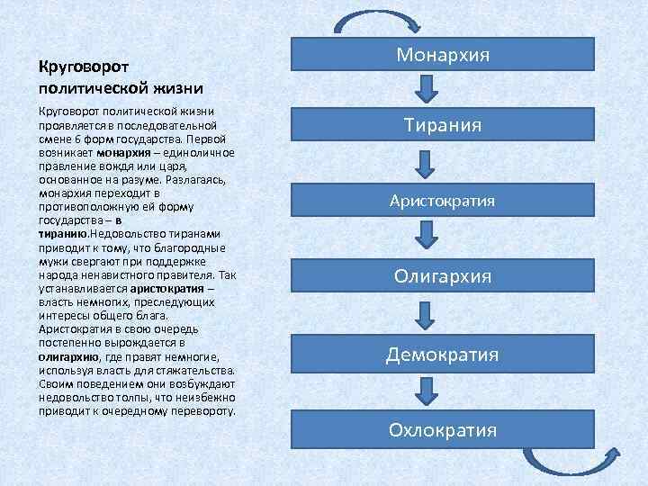 Смена правления. Круговорот форм правления. Полибий круговорот форм правления. Платон круговорот форм правления. Круговорот форм правления государства Полибия.