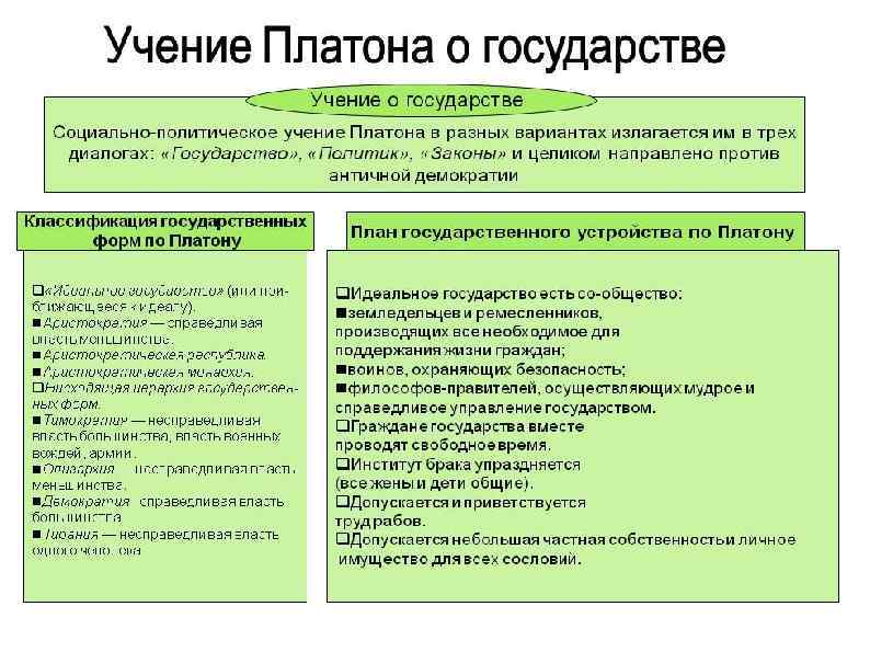 Учение платона. Учение Платона схема. Учение Платона о государстве. Социально-политическое учение Платона. Политические воззрения Платона.