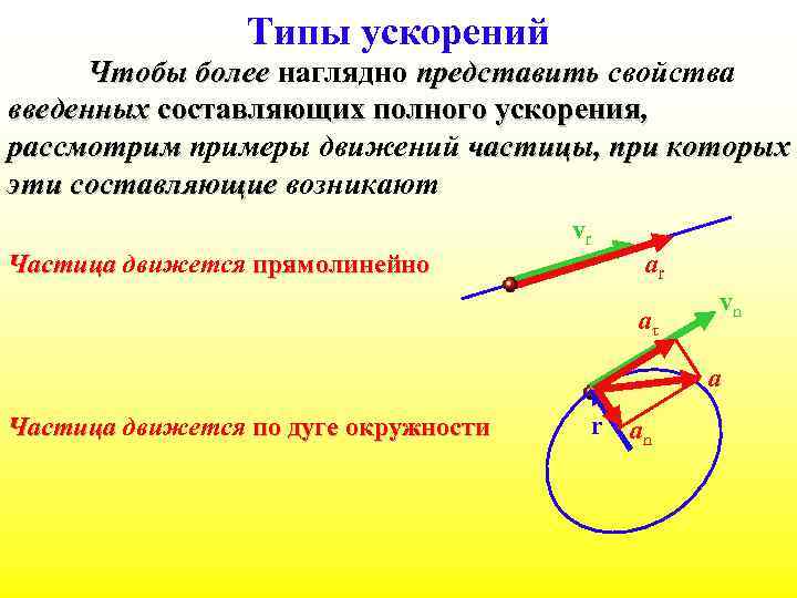 Типы ускорений Чтобы более наглядно представить свойства введенных составляющих полного ускорения, рассмотрим примеры движений
