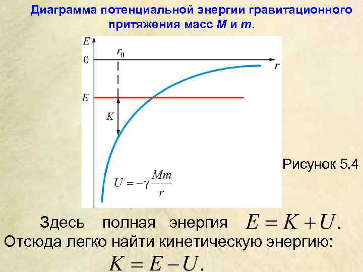  Диаграмма потенциальной энергии гравитационного притяжения масс M и m. Рисунок 5. 4 Здесь