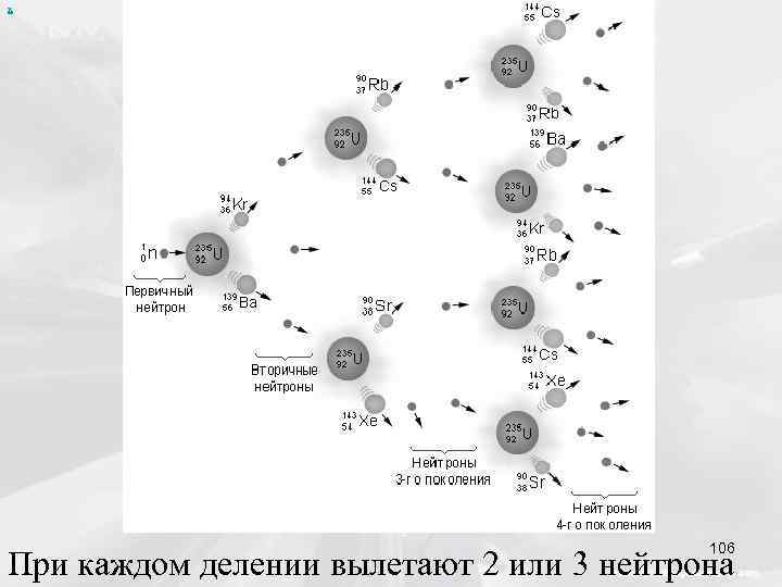 х 106 При каждом делении вылетают 2 или 3 нейтрона 