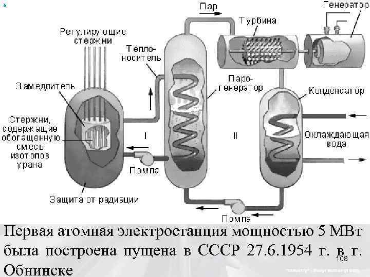 х Первая атомная электростанция мощностью 5 МВт была построена пущена в СССР 27. 6.