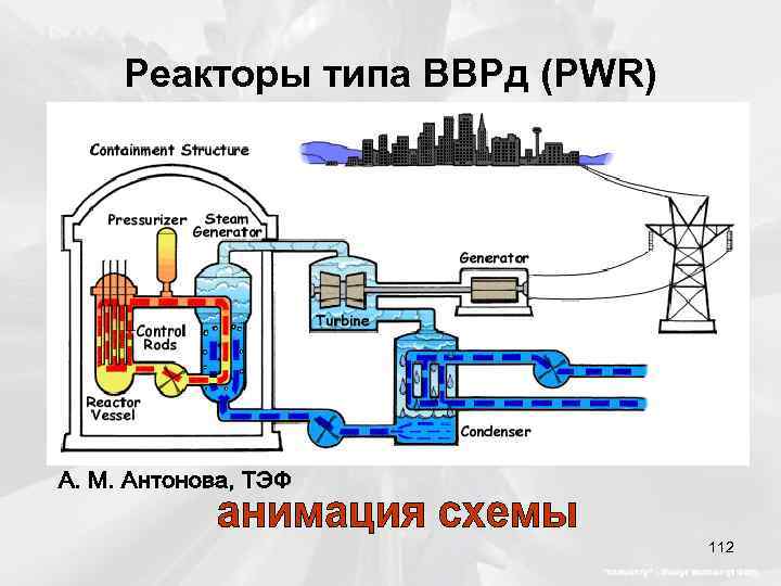 Реакторы типа ВВРд (PWR) 112 