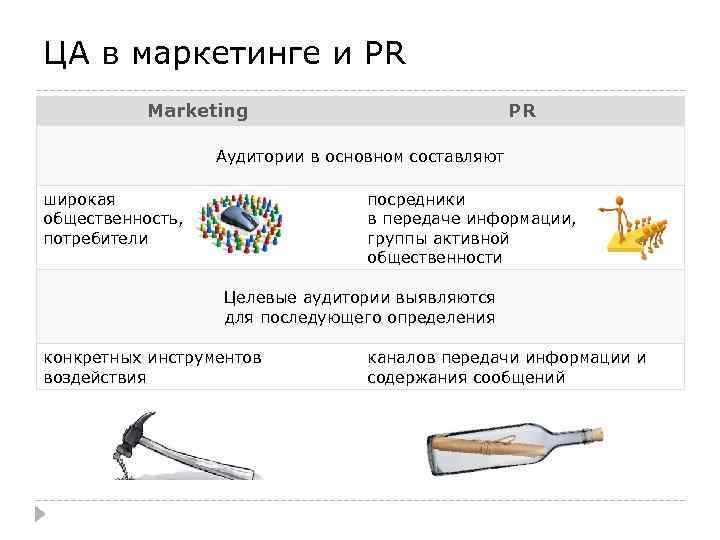 ЦА в маркетинге и PR Marketing PR Аудитории в основном составляют широкая общественность, потребители