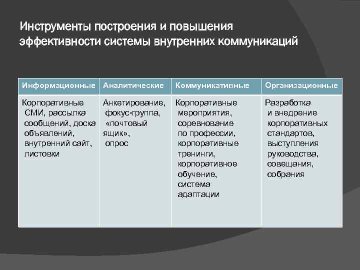 Инструменты общения. Основные инструменты внутренних коммуникаций. Внутренние коммуникации в компании современные инструменты. Эффективность внутренних коммуникаций. Коммуникационные инструменты внутреннего PR.