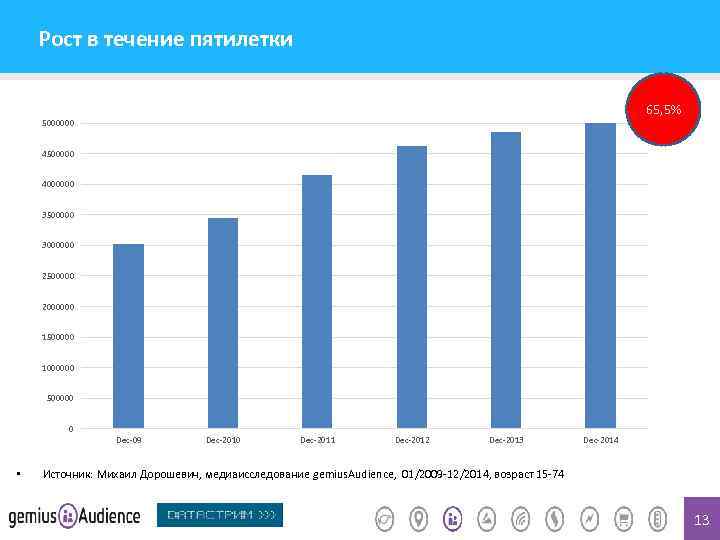 Рост в течение пятилетки 65, 5% 5000000 4500000 4000000 3500000 3000000 2500000 2000000 1500000