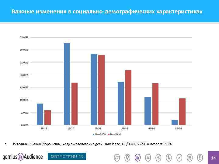 Важные изменения в социально-демографических характеристиках 35. 00% 30. 00% 25. 00% 20. 00% 15.