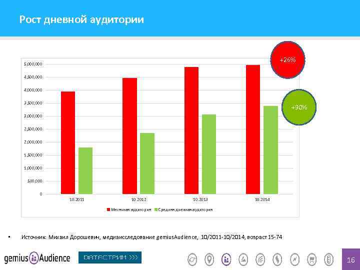 Рост дневной аудитории +26% 5, 000 4, 500, 000 4, 000 3, 500, 000