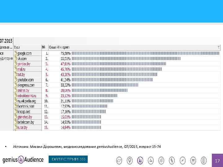  • Источник: Михаил Дорошевич, медиаисследование gemius. Audience, 07/2015, возраст 15 -74 17 