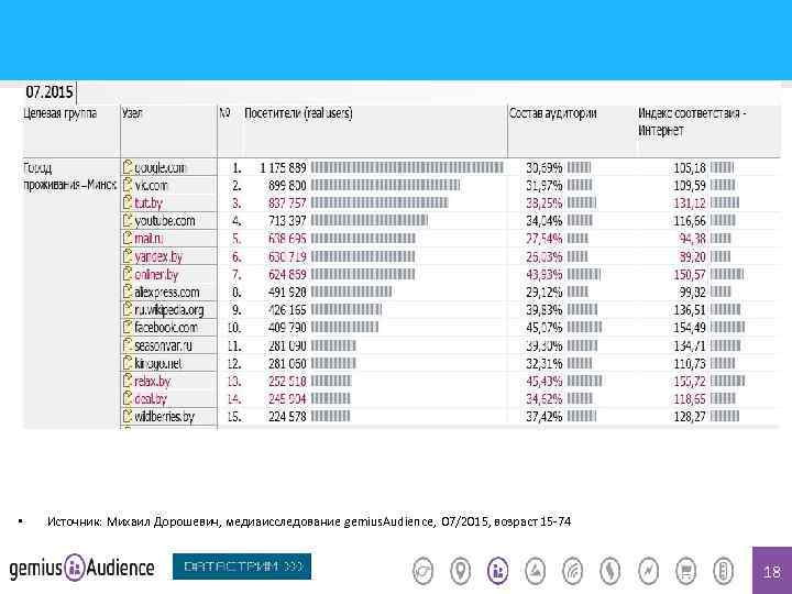  • Источник: Михаил Дорошевич, медиаисследование gemius. Audience, 07/2015, возраст 15 -74 18 