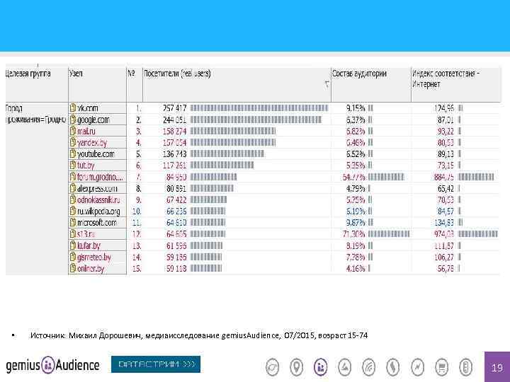  • Источник: Михаил Дорошевич, медиаисследование gemius. Audience, 07/2015, возраст 15 -74 19 