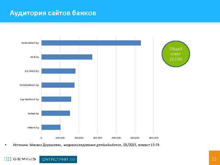 Аудитория сайтов банков belarusbank. by Общий охват 22, 13% nbrb. by priorbank. by belinvestbank.