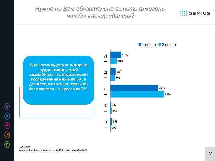 Нужно ли Вам обязательно выпить алкоголь, чтобы «вечер удался» ? 1 волна Доля респондентов,