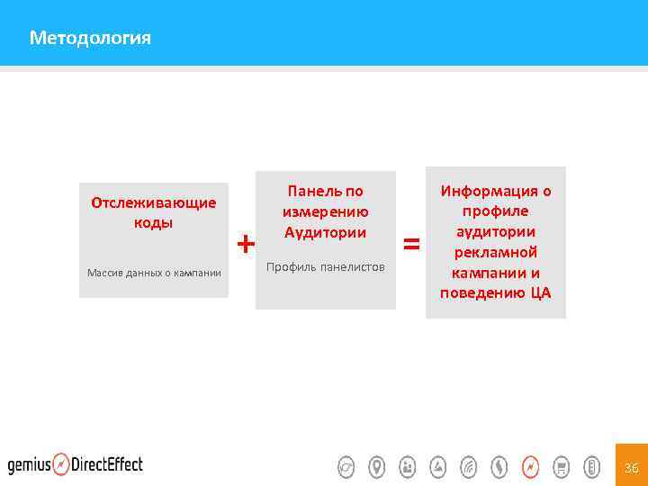 Методология Отслеживающие коды Массив данных о кампании + Панель по измерению Аудитории Профиль панелистов