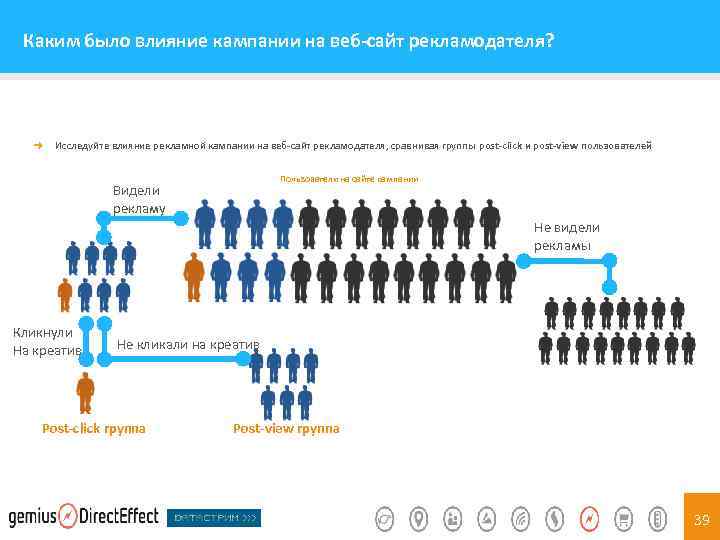 Каким было влияние кампании на веб-сайт рекламодателя? ➜ Исследуйте влияние рекламной кампании на веб-сайт