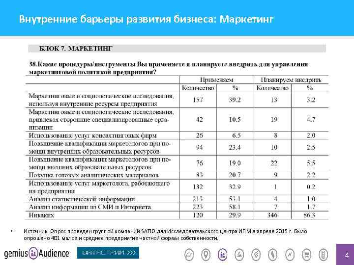 Внутренние барьеры развития бизнеса: Маркетинг • Источник: Опрос проведен группой компаний SATIO для Исследовательского