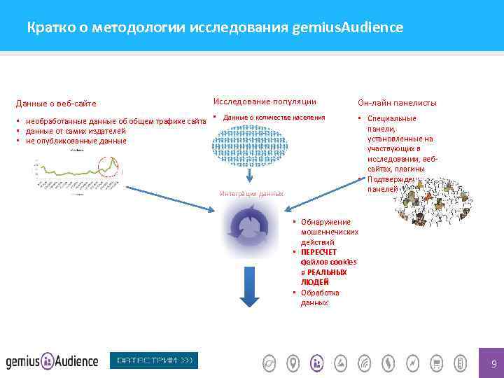 Кратко о методологии исследования gemius. Audience Данные о веб-сайте Исследование популяции • необработанные данные