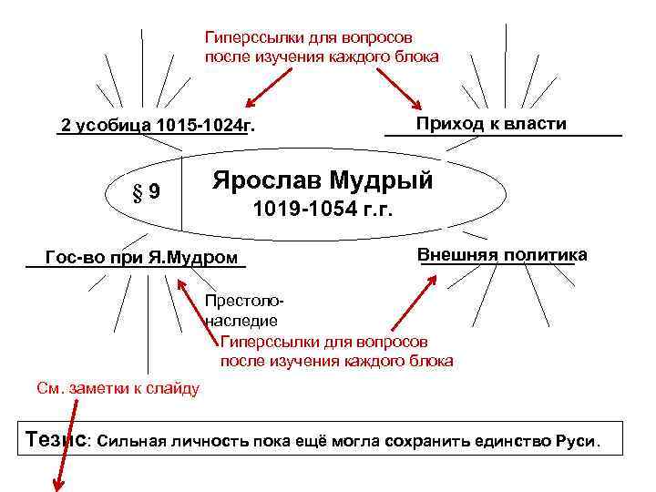 Гиперссылки для вопросов после изучения каждого блока 2 усобица 1015 -1024 г. § 9