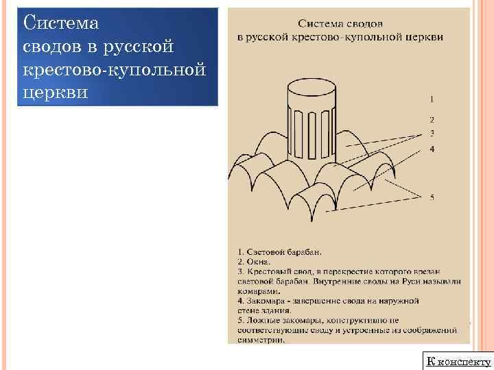 Система сводов в русской крестово купольной церкви К конспекту 