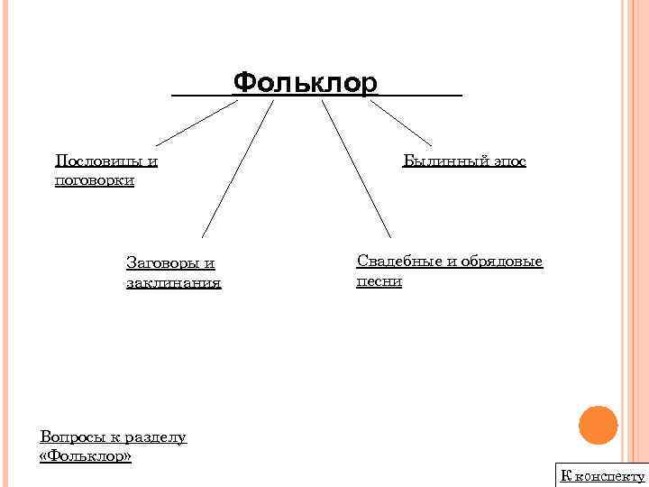 Фольклор Пословицы и поговорки Заговоры и заклинания Былинный эпос Свадебные и обрядовые песни Вопросы