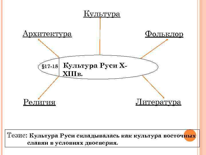 Культура Архитектура § 17 -18 Фольклор Культура Руси XXIIIв. Религия Литература Тезис: Культура Руси