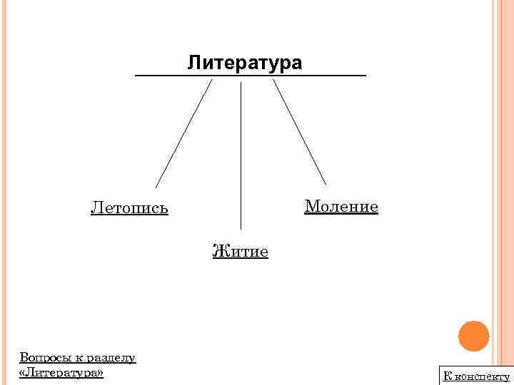 Литература Моление Летопись Житие Вопросы к разделу «Литература» К конспекту 