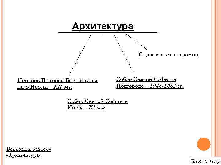 Архитектура Строительство храмов Церковь Покрова Богородицы на р. Нерли – XII век Собор Святой