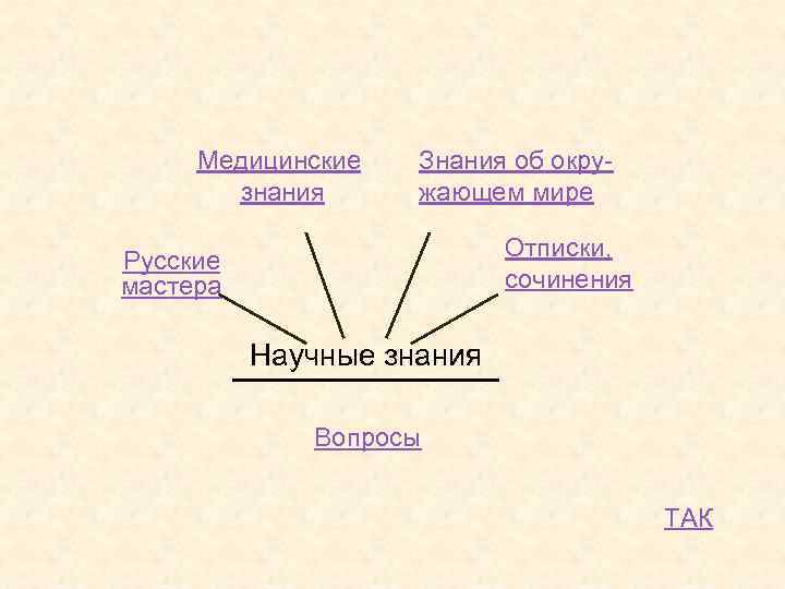 Медицинские знания Знания об окружающем мире Отписки, сочинения Русские мастера Научные знания Вопросы ТАК