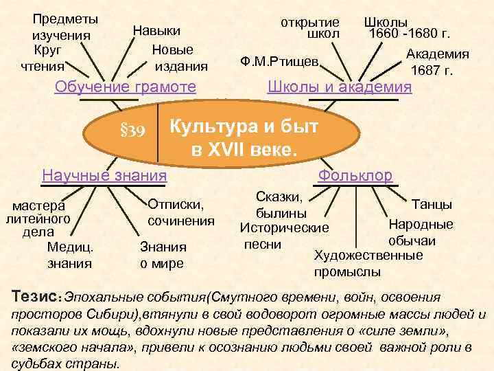 Предметы изучения Круг чтения Навыки Новые издания Обучение грамоте Ф. М. Ртищев Школы 1660