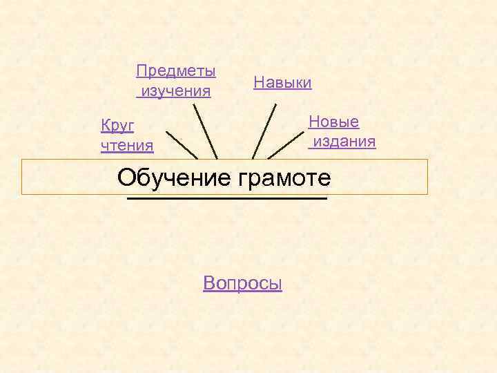 Предметы изучения Навыки Новые издания Круг чтения Обучение грамоте Вопросы 