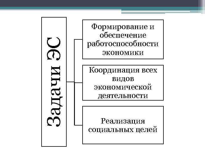 Задачи ЭС Формирование и обеспечение работоспособности экономики Координация всех видов экономической деятельности Реализация социальных