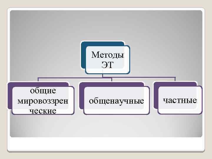 Методы ЭТ общие мировоззрен ческие общенаучные частные 