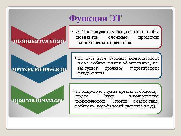 Функции ЭТ познавательная методологическая прагматическая • ЭТ как наука служит для того, чтобы познавать
