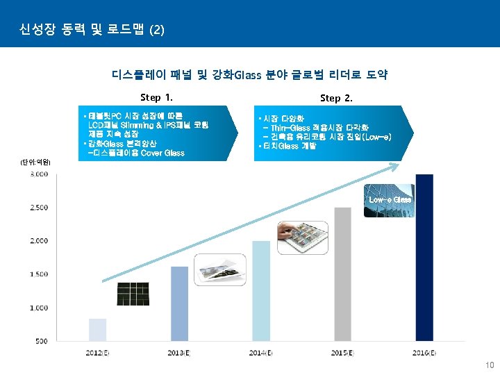 신성장 동력 및 로드맵 (2) 디스플레이 패널 및 강화Glass 분야 글로벌 리더로 도약 Step