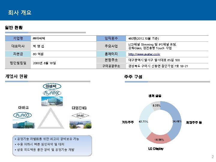 회사 개요 일반 현황 기업명 ㈜아바텍 임직원수 460명(2012. 10월 기준) 대표이사 박명섭 주요사업 LCD패널