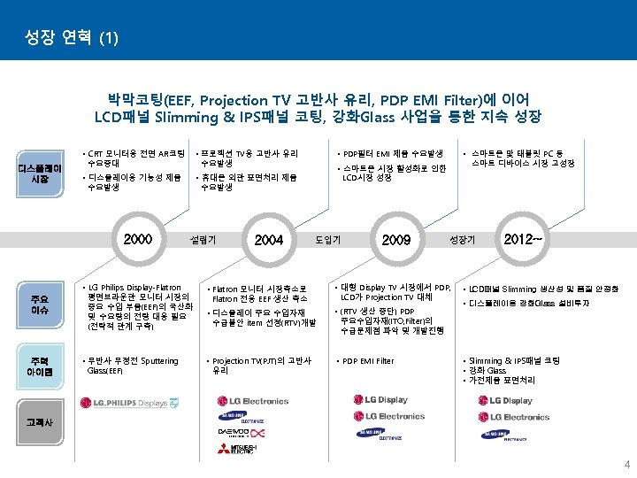 성장 연혁 (1) 박막코팅(EEF, Projection TV 고반사 유리, PDP EMI Filter)에 이어 LCD패널 Slimming