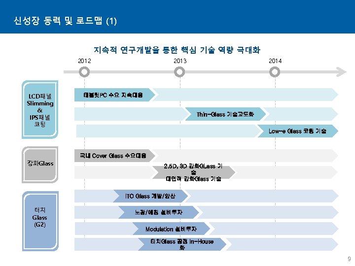 신성장 동력 및 로드맵 (1) 지속적 연구개발을 통한 핵심 기술 역량 극대화 2012 LCD패널