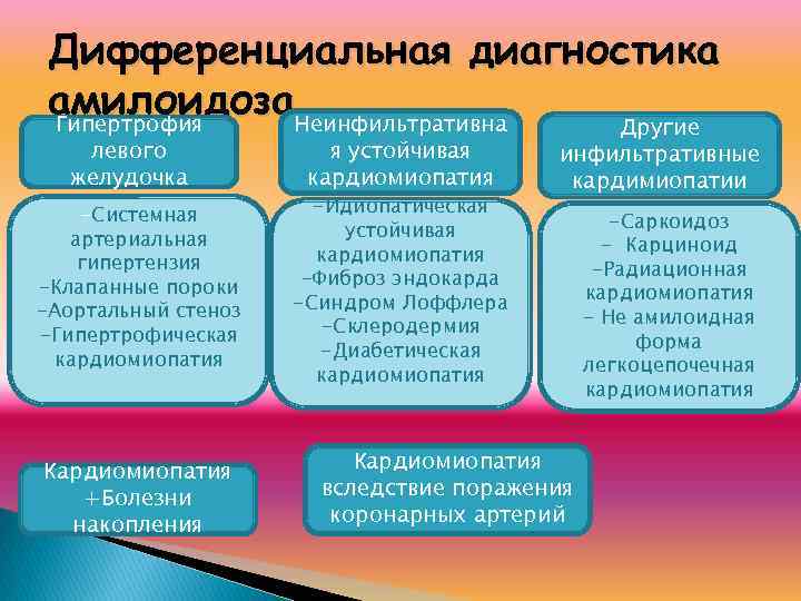 Дифференциальная диагностика амилоидоза. Неинфильтративна Гипертрофия Другие левого желудочка -Системная артериальная гипертензия -Клапанные пороки -Аортальный