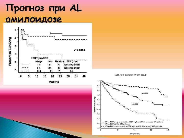 Прогноз при AL амилоидозе 