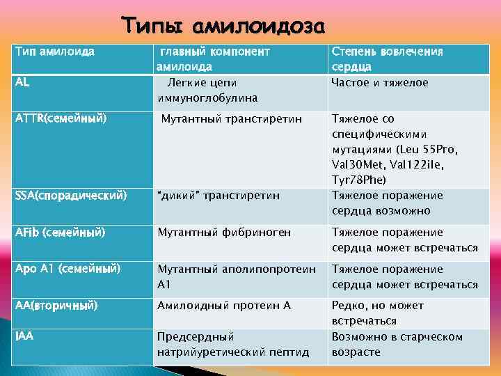 Типы амилоидоза Тип амилоида AL ATTR(семейный) главный компонент амилоида Легкие цепи иммуноглобулина Мутантный транстиретин