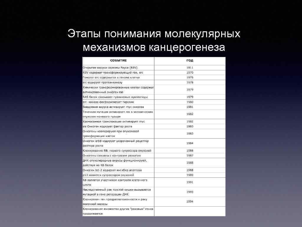 Этапы понимания молекулярных механизмов канцерогенеза 