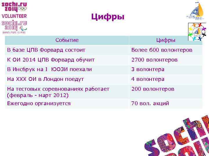 Цифры Событие Цифры В базе ЦПВ Форвард состоит Более 600 волонтеров К ОИ 2014