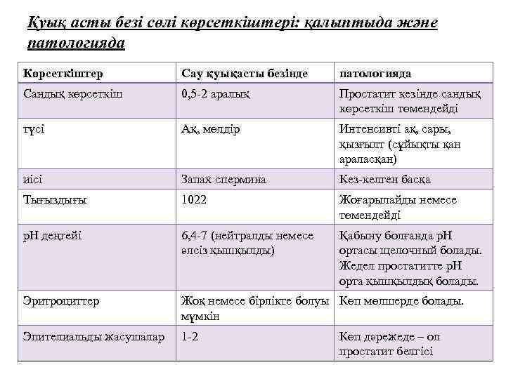 Қуық асты безі сөлі көрсеткіштері: қалыптыда және патологияда Көрсеткіштер Сау қуықасты безінде патологияда Сандық