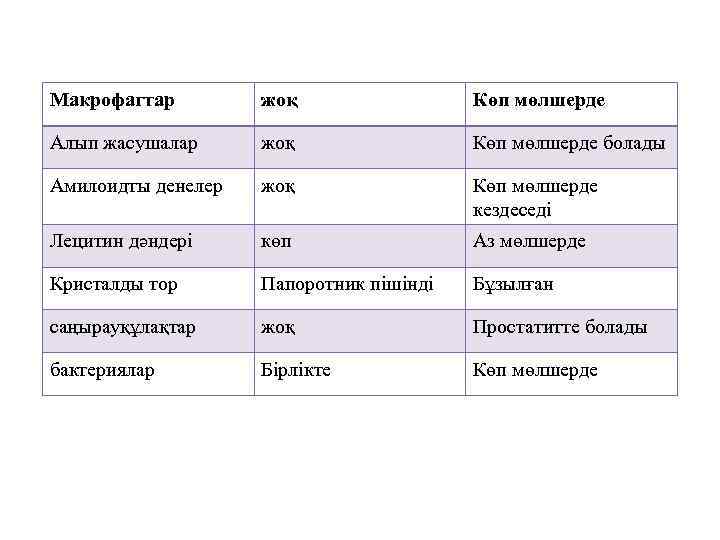 Макрофагтар жоқ Көп мөлшерде Алып жасушалар жоқ Көп мөлшерде болады Амилоидты денелер жоқ Көп