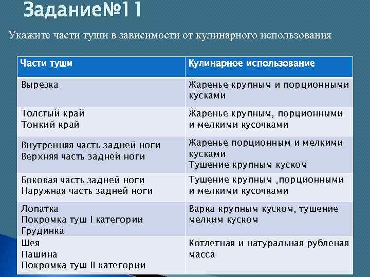 Задание№ 11 Укажите части туши в зависимости от кулинарного использования Части туши Кулинарное использование
