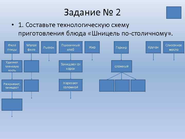 Технологическая схема приготовления шницеля