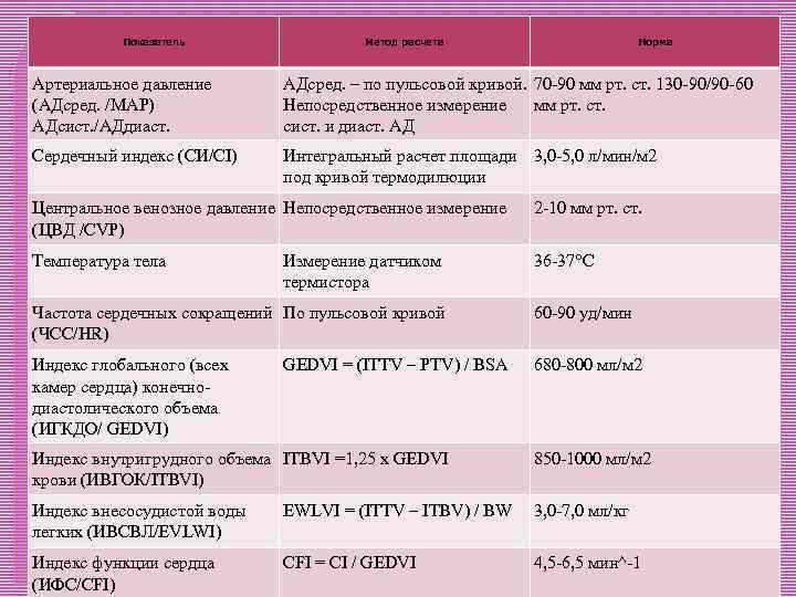 Показатель Метод расчета Норма Артериальное давление (АДсред. /MAP) АДсист. /АДдиаст. АДсред. – по пульсовой