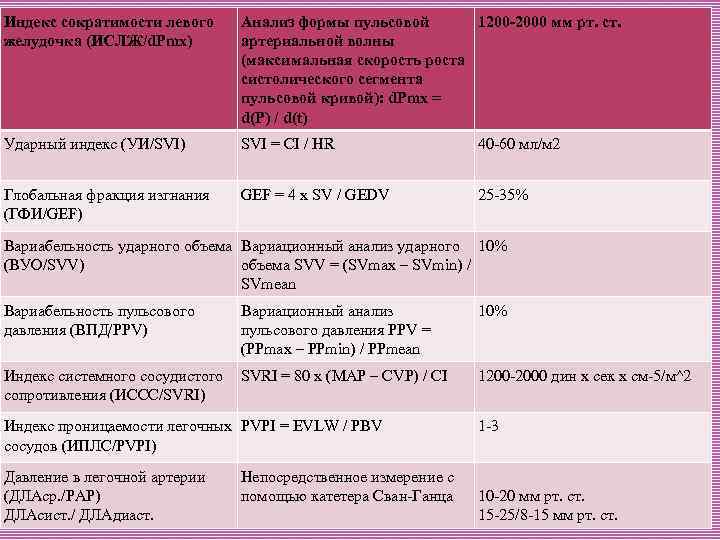 Индекс сократимости левого желудочка (ИСЛЖ/d. Pmx) Анализ формы пульсовой 1200 -2000 мм рт. ст.