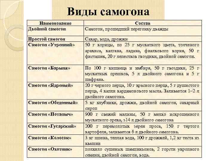 Виды самогона Наименование Двойной самогон Состав Самогон, прошедший перегонку дважды Простой самогон Самогон «Утренний»