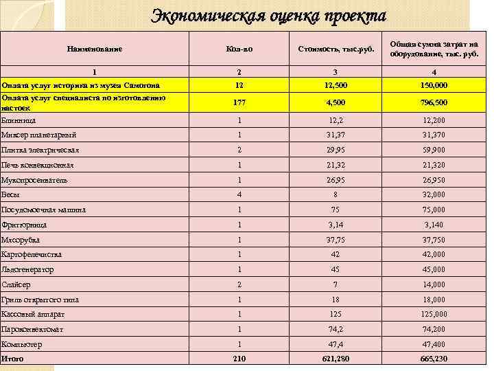 Экономическая оценка проекта Наименование Кол-во Стоимость, тыс. руб. Общая сумма затрат на оборудование, тыс.
